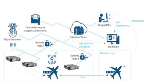 Connected shop floor/TLM - SPHEREA Test & Services