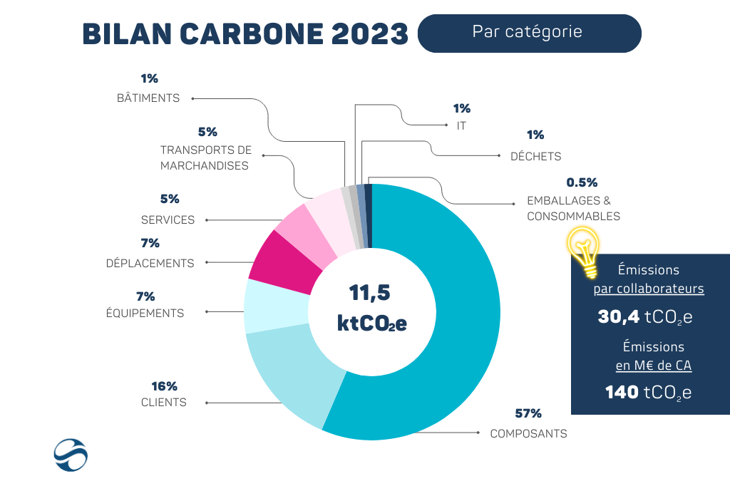 BILAN CARBONE 2023